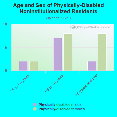 Age and Sex of Physically-Disabled Noninstitutionalized Residents