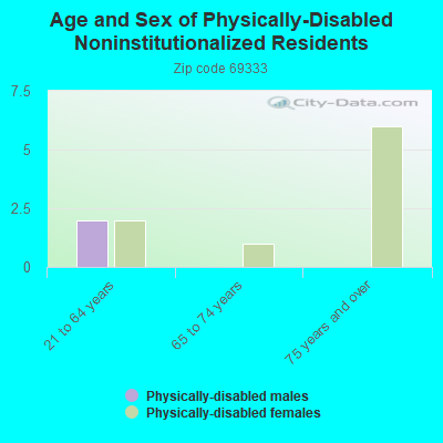 Age and Sex of Physically-Disabled Noninstitutionalized Residents