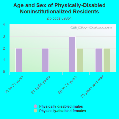 Age and Sex of Physically-Disabled Noninstitutionalized Residents