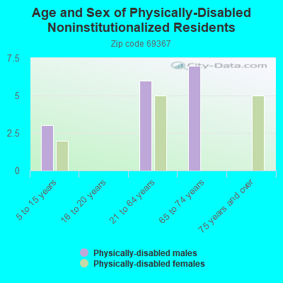 Age and Sex of Physically-Disabled Noninstitutionalized Residents