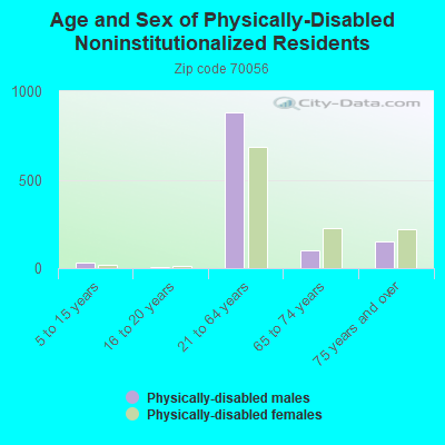 Age and Sex of Physically-Disabled Noninstitutionalized Residents