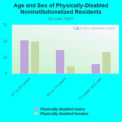 Age and Sex of Physically-Disabled Noninstitutionalized Residents