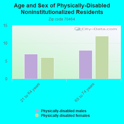 Age and Sex of Physically-Disabled Noninstitutionalized Residents