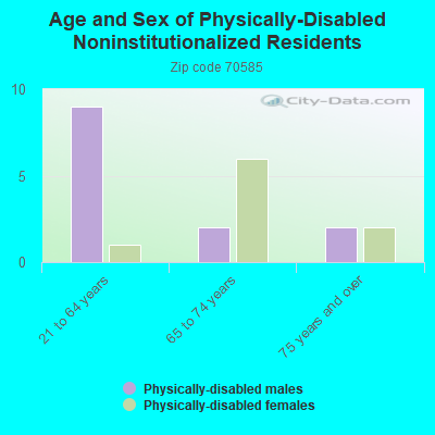 Age and Sex of Physically-Disabled Noninstitutionalized Residents