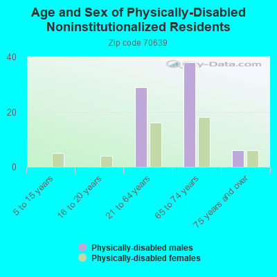 Age and Sex of Physically-Disabled Noninstitutionalized Residents