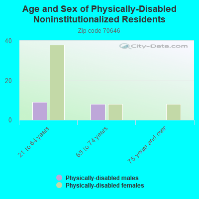 Age and Sex of Physically-Disabled Noninstitutionalized Residents