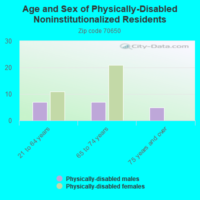 Age and Sex of Physically-Disabled Noninstitutionalized Residents