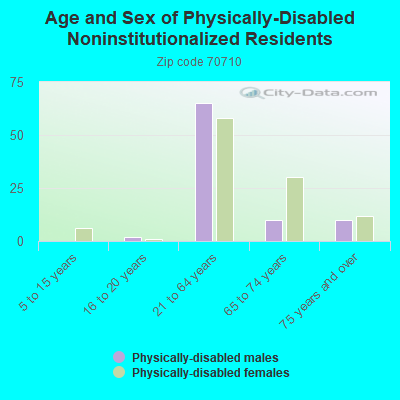 Age and Sex of Physically-Disabled Noninstitutionalized Residents