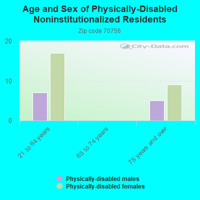 Age and Sex of Physically-Disabled Noninstitutionalized Residents