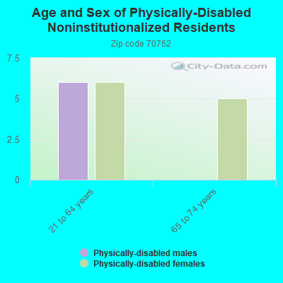 Age and Sex of Physically-Disabled Noninstitutionalized Residents