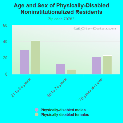 Age and Sex of Physically-Disabled Noninstitutionalized Residents