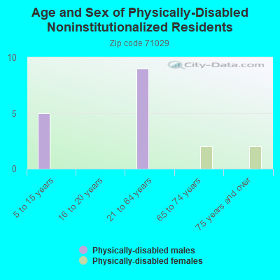 Age and Sex of Physically-Disabled Noninstitutionalized Residents