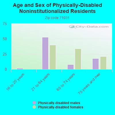 Age and Sex of Physically-Disabled Noninstitutionalized Residents