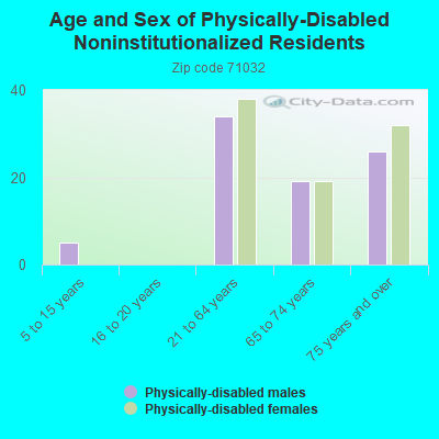 Age and Sex of Physically-Disabled Noninstitutionalized Residents