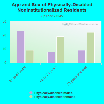 Age and Sex of Physically-Disabled Noninstitutionalized Residents