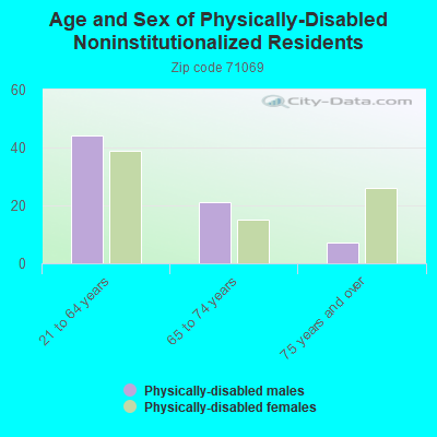 Age and Sex of Physically-Disabled Noninstitutionalized Residents