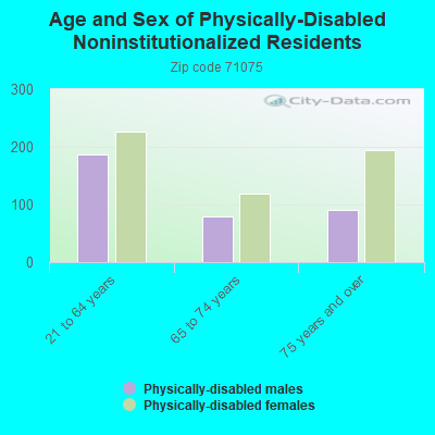 Age and Sex of Physically-Disabled Noninstitutionalized Residents