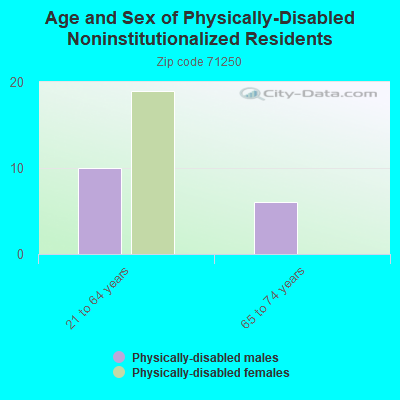 Age and Sex of Physically-Disabled Noninstitutionalized Residents