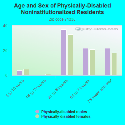 Age and Sex of Physically-Disabled Noninstitutionalized Residents