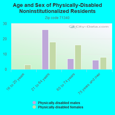 Age and Sex of Physically-Disabled Noninstitutionalized Residents