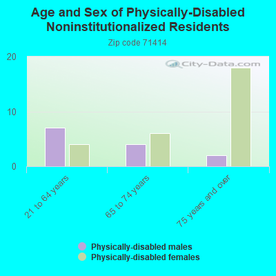 Age and Sex of Physically-Disabled Noninstitutionalized Residents