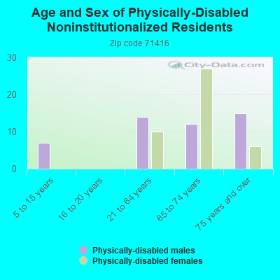 Age and Sex of Physically-Disabled Noninstitutionalized Residents