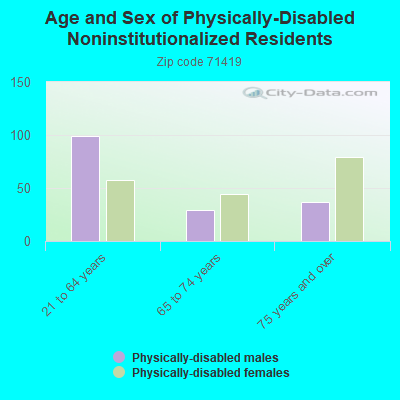 Age and Sex of Physically-Disabled Noninstitutionalized Residents