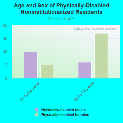 Age and Sex of Physically-Disabled Noninstitutionalized Residents