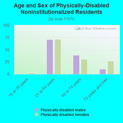 Age and Sex of Physically-Disabled Noninstitutionalized Residents