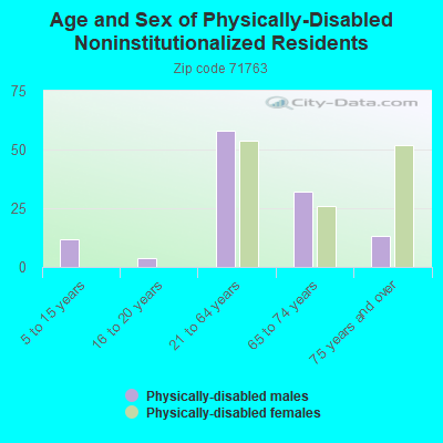 Age and Sex of Physically-Disabled Noninstitutionalized Residents