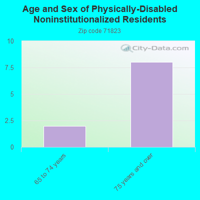 Age and Sex of Physically-Disabled Noninstitutionalized Residents