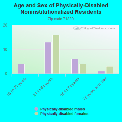 Age and Sex of Physically-Disabled Noninstitutionalized Residents