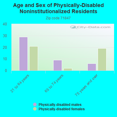 Age and Sex of Physically-Disabled Noninstitutionalized Residents