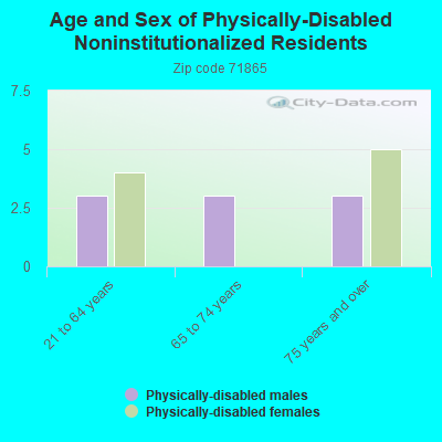 Age and Sex of Physically-Disabled Noninstitutionalized Residents