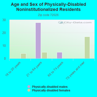 Age and Sex of Physically-Disabled Noninstitutionalized Residents