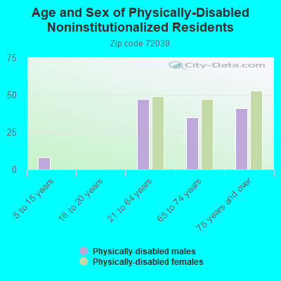 Age and Sex of Physically-Disabled Noninstitutionalized Residents