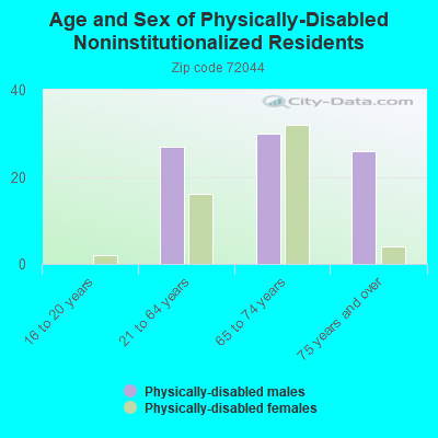 Age and Sex of Physically-Disabled Noninstitutionalized Residents