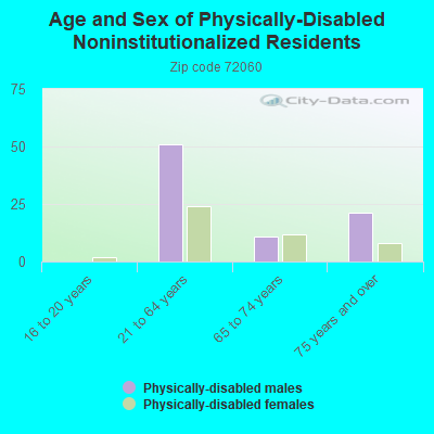 Age and Sex of Physically-Disabled Noninstitutionalized Residents