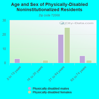 Age and Sex of Physically-Disabled Noninstitutionalized Residents