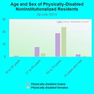 Age and Sex of Physically-Disabled Noninstitutionalized Residents