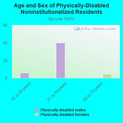 Age and Sex of Physically-Disabled Noninstitutionalized Residents