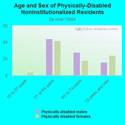 Age and Sex of Physically-Disabled Noninstitutionalized Residents