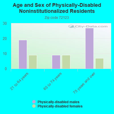 Age and Sex of Physically-Disabled Noninstitutionalized Residents