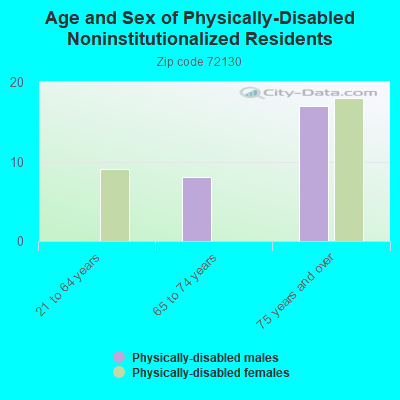 Age and Sex of Physically-Disabled Noninstitutionalized Residents