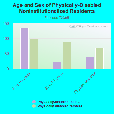 Age and Sex of Physically-Disabled Noninstitutionalized Residents