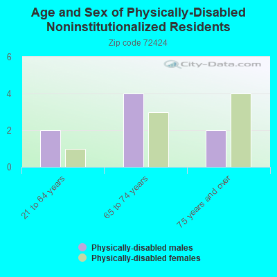 Age and Sex of Physically-Disabled Noninstitutionalized Residents