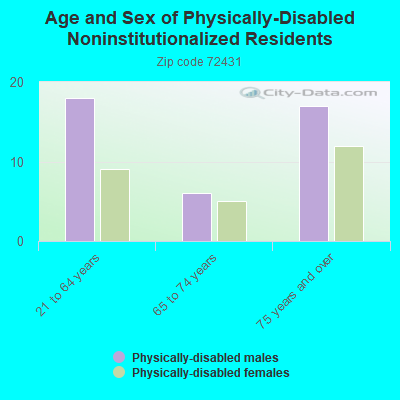 Age and Sex of Physically-Disabled Noninstitutionalized Residents