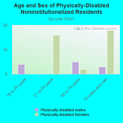 Age and Sex of Physically-Disabled Noninstitutionalized Residents