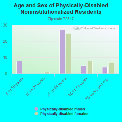 Age and Sex of Physically-Disabled Noninstitutionalized Residents