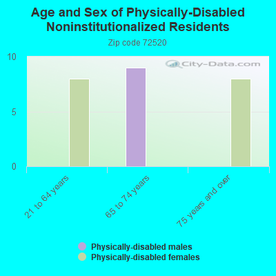 Age and Sex of Physically-Disabled Noninstitutionalized Residents